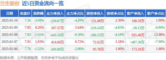 股票行情快报：兰生股份（600826）1月10日主力资金净卖出239.67万元