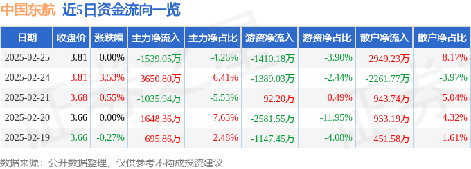 股票行情快报：中国东航（600115）2月25日主力资金净卖出1539.05万元