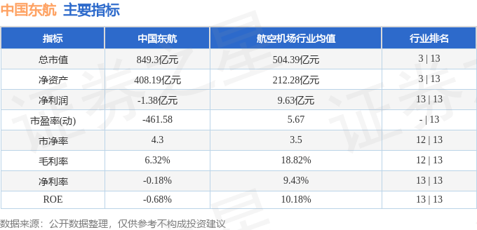 股票行情快报：中国东航（600115）2月25日主力资金净卖出1539.05万元