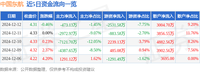 股票行情快报：中国东航（600115）12月12日主力资金净卖出473.13万元