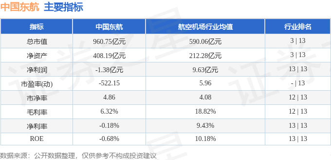 股票行情快报：中国东航（600115）12月12日主力资金净卖出473.13万元
