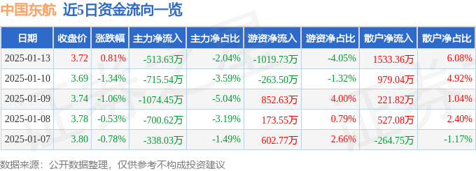 股票行情快报：中国东航（600115）1月13日主力资金净卖出513.63万元
