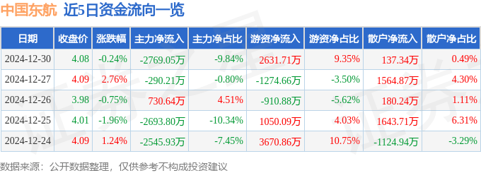 股票行情快报：中国东航（600115）12月30日主力资金净卖出2769.05万元