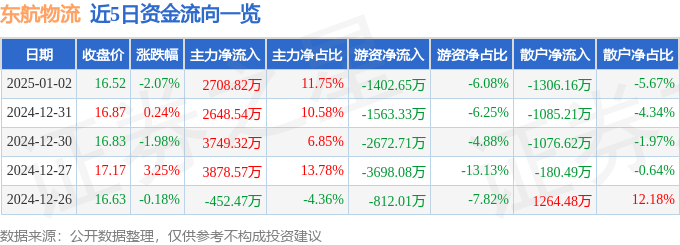 股票行情快报：东航物流（601156）1月2日主力资金净买入2708.82万元