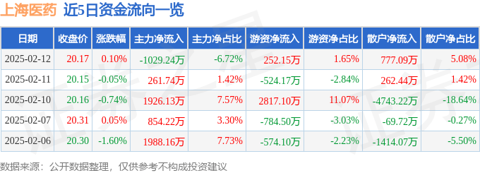 股票行情快报：上海医药（601607）2月12日主力资金净卖出1029.24万元
