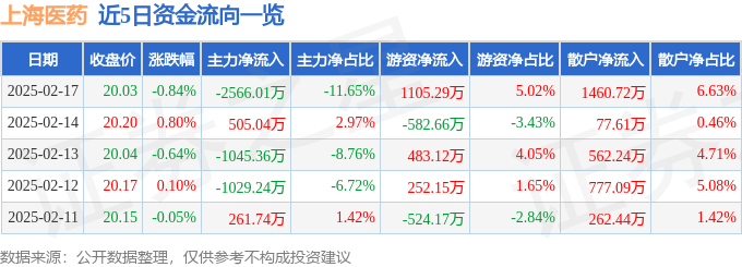 股票行情快报：上海医药（601607）2月17日主力资金净卖出2566.01万元