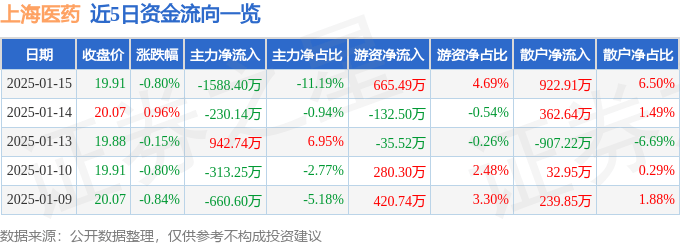 股票行情快报：上海医药（601607）1月15日主力资金净卖出1588.40万元