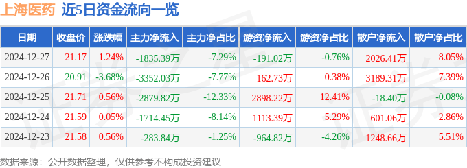 股票行情快报：上海医药（601607）12月27日主力资金净卖出1835.39万元