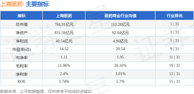 股票行情快报：上海医药（601607）12月27日主力资金净卖出1835.39万元