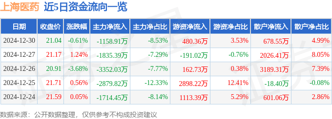 股票行情快报：上海医药（601607）12月30日主力资金净卖出1158.91万元