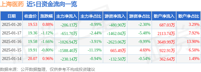 股票行情快报：上海医药（601607）1月20日主力资金净卖出206.13万元