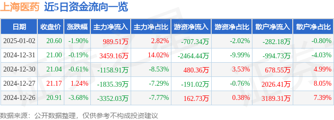 股票行情快报：上海医药（601607）1月2日主力资金净买入989.51万元