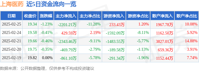 股票行情快报：上海医药（601607）2月25日主力资金净卖出2201.21万元