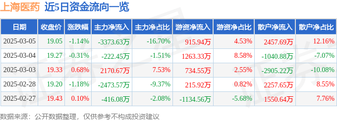 股票行情快报：上海医药（601607）3月5日主力资金净卖出3373.63万元