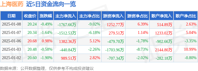 股票行情快报：上海医药（601607）1月8日主力资金净卖出1767.66万元