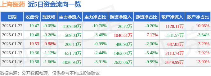 股票行情快报：上海医药（601607）1月22日主力资金净卖出1107.39万元