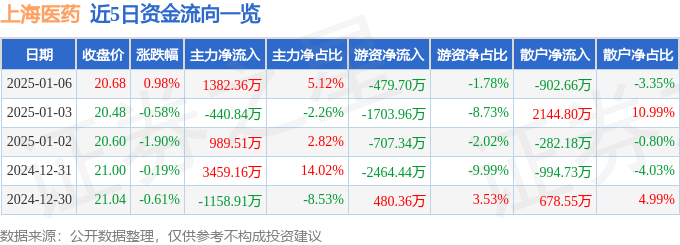 股票行情快报：上海医药（601607）1月6日主力资金净买入1382.36万元