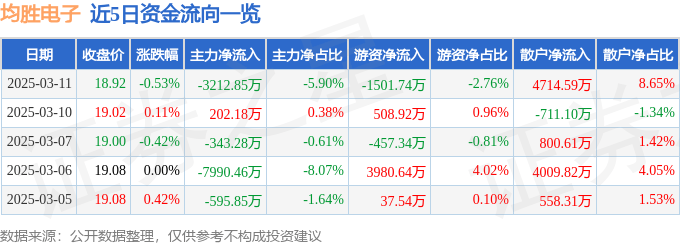 股票行情快报：均胜电子（600699）3月11日主力资金净卖出3212.85万元