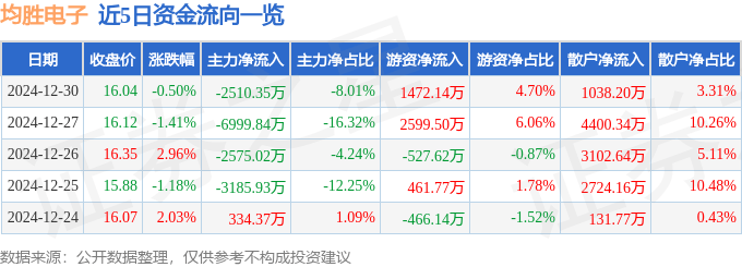 股票行情快报：均胜电子（600699）12月30日主力资金净卖出2510.35万元