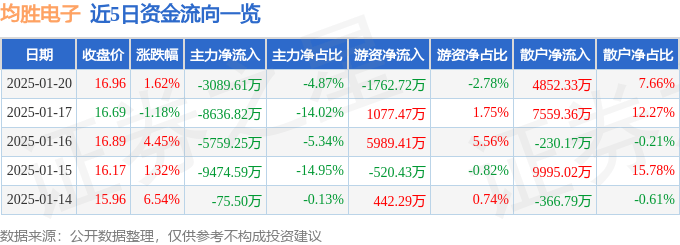 股票行情快报：均胜电子（600699）1月20日主力资金净卖出3089.61万元