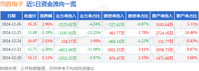 股票行情快报：均胜电子（600699）12月26日主力资金净卖出2575.02万元
