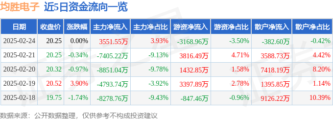 股票行情快报：均胜电子（600699）2月24日主力资金净买入3551.55万元