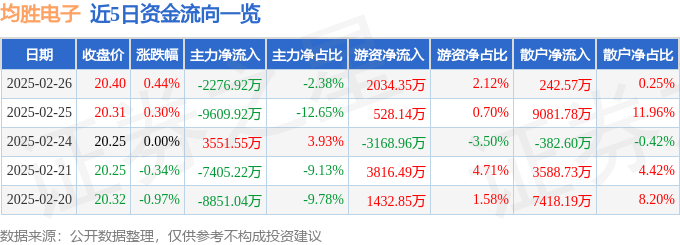 股票行情快报：均胜电子（600699）2月26日主力资金净卖出2276.92万元