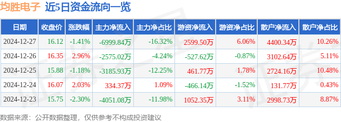 股票行情快报：均胜电子（600699）12月27日主力资金净卖出6999.84万元