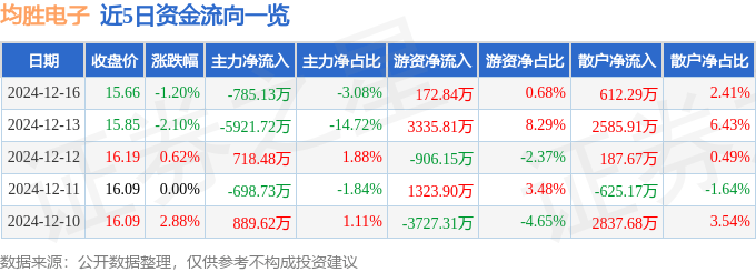 股票行情快报：均胜电子（600699）12月16日主力资金净卖出785.13万元