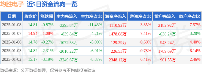 股票行情快报：均胜电子（600699）1月8日主力资金净卖出3293.84万元