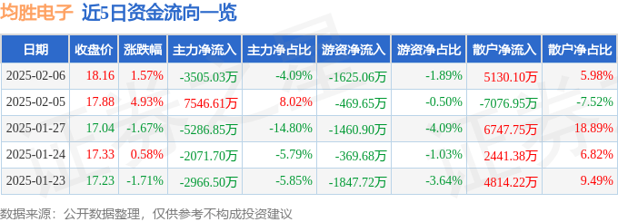 股票行情快报：均胜电子（600699）2月6日主力资金净卖出3505.03万元