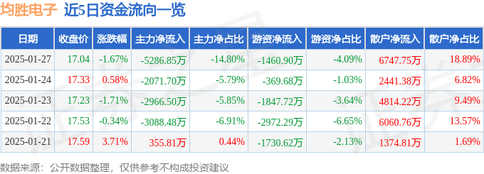 股票行情快报：均胜电子（600699）1月27日主力资金净卖出5286.85万元