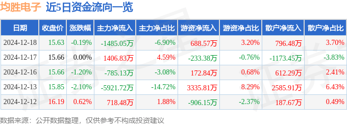 股票行情快报：均胜电子（600699）12月18日主力资金净卖出1485.05万元