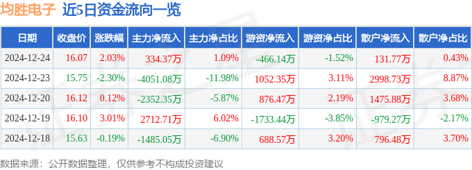股票行情快报：均胜电子（600699）12月24日主力资金净买入334.37万元