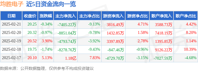 股票行情快报：均胜电子（600699）2月21日主力资金净卖出7405.22万元