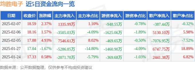 股票行情快报：均胜电子（600699）2月7日主力资金净买入1335.99万元