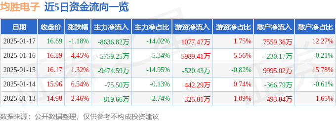 股票行情快报：均胜电子（600699）1月17日主力资金净卖出8636.82万元