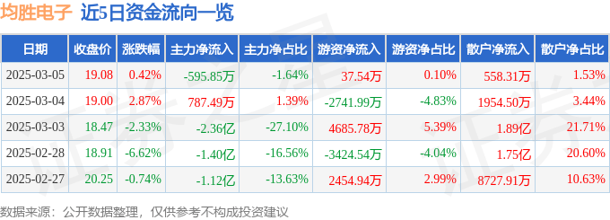 股票行情快报：均胜电子（600699）3月5日主力资金净卖出595.85万元