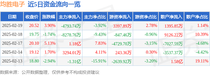 股票行情快报：均胜电子（600699）2月19日主力资金净卖出4793.74万元