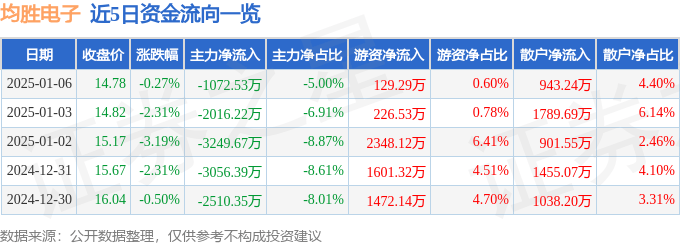 股票行情快报：均胜电子（600699）1月6日主力资金净卖出1072.53万元