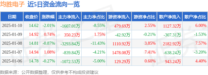 股票行情快报：均胜电子（600699）1月10日主力资金净卖出1607.01万元