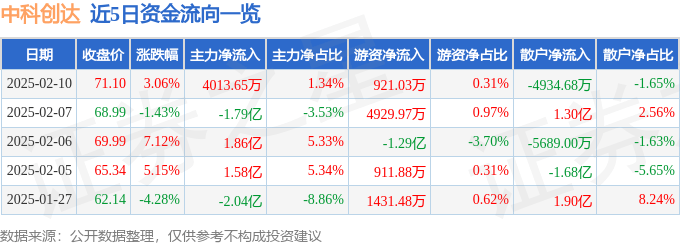股票行情快报：中科创达（300496）2月10日主力资金净买入4013.65万元
