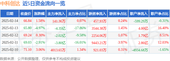 股票行情快报：中科创达（300496）2月14日主力资金净买入141.36万元