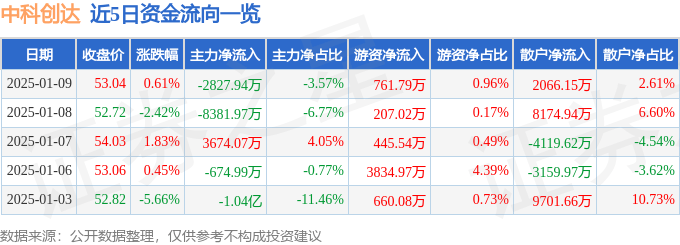 股票行情快报：中科创达（300496）1月9日主力资金净卖出2827.94万元