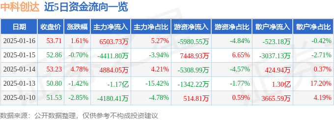 股票行情快报：中科创达（300496）1月16日主力资金净买入6503.73万元