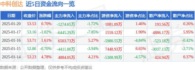 股票行情快报：中科创达（300496）1月20日主力资金净卖出1274.65万元