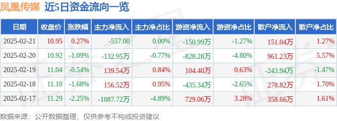股票行情快报：凤凰传媒（601928）2月21日主力资金净卖出557.00元