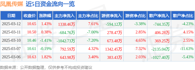 股票行情快报：凤凰传媒（601928）3月12日主力资金净买入1338.46万元