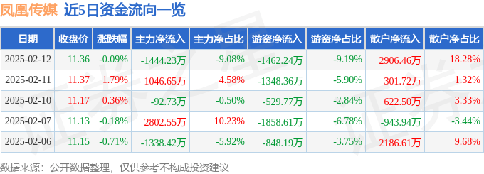 股票行情快报：凤凰传媒（601928）2月12日主力资金净卖出1444.23万元