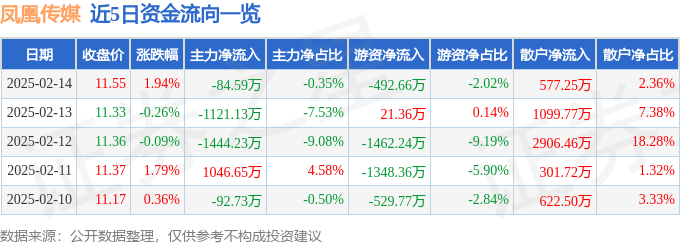 股票行情快报：凤凰传媒（601928）2月14日主力资金净卖出84.59万元